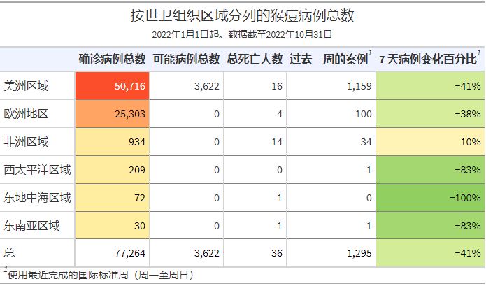 按世衛(wèi)組織區(qū)域分列的猴痘病例總數(shù).png