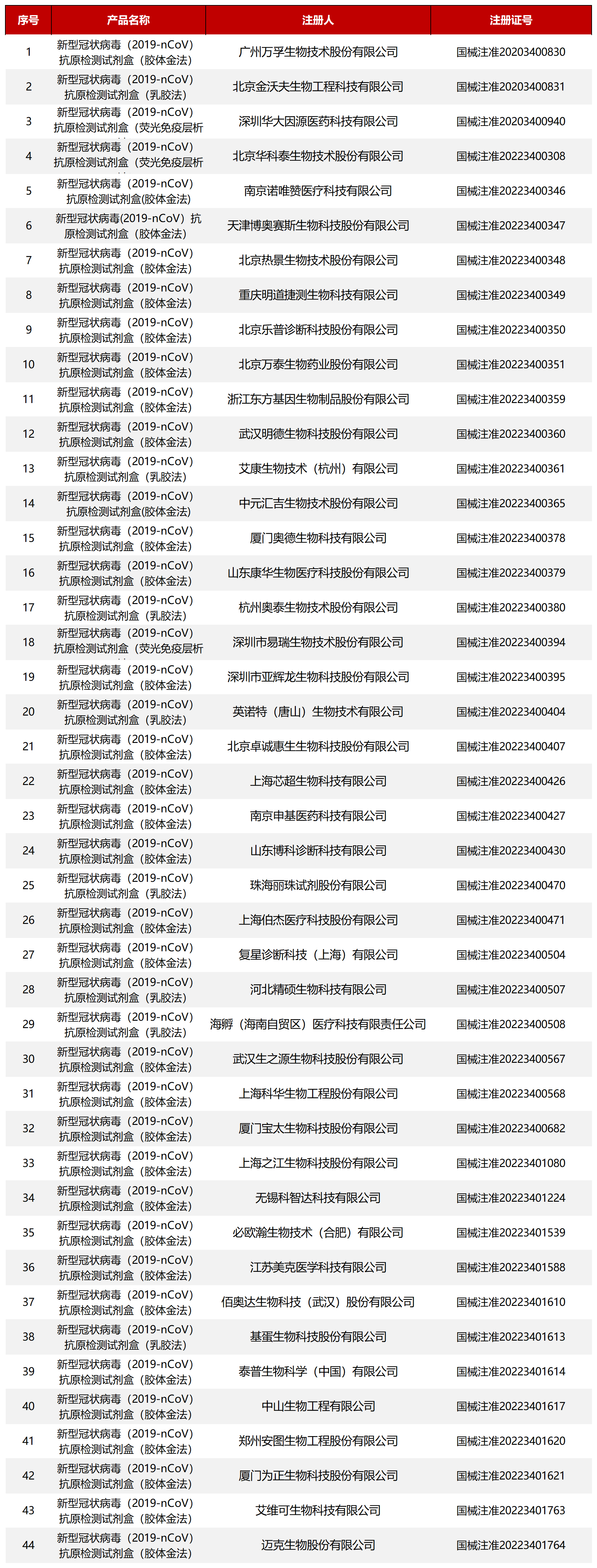 國家藥監(jiān)局批準44個新冠病毒抗原檢測試劑產(chǎn)品名單.png